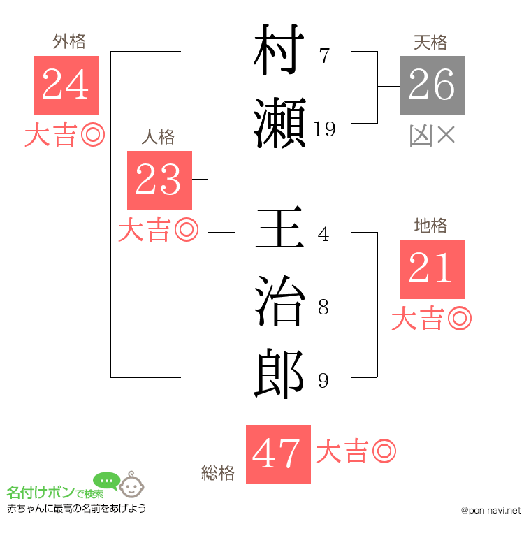 村瀬 王治郎さんの姓名判断結果