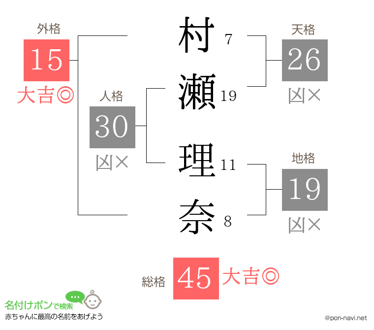 村瀬 理奈さんの姓名判断結果