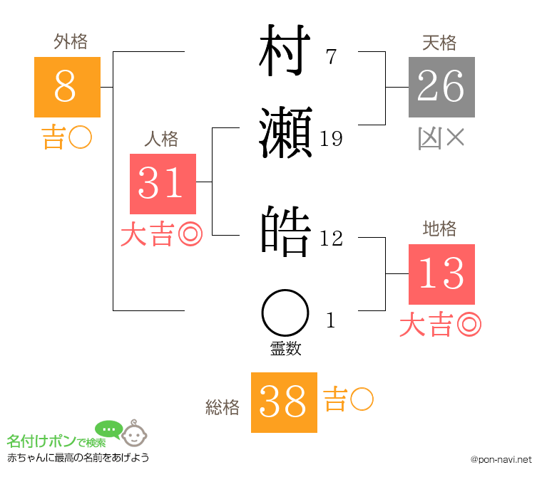 村瀬 皓さんの姓名判断結果