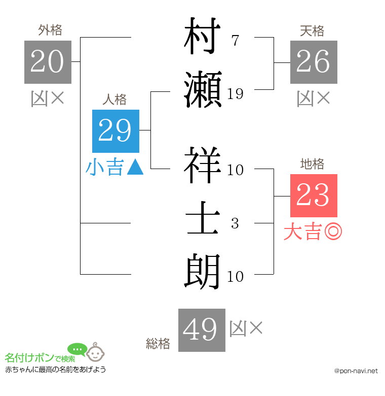 村瀬 祥士朗さんの姓名判断結果