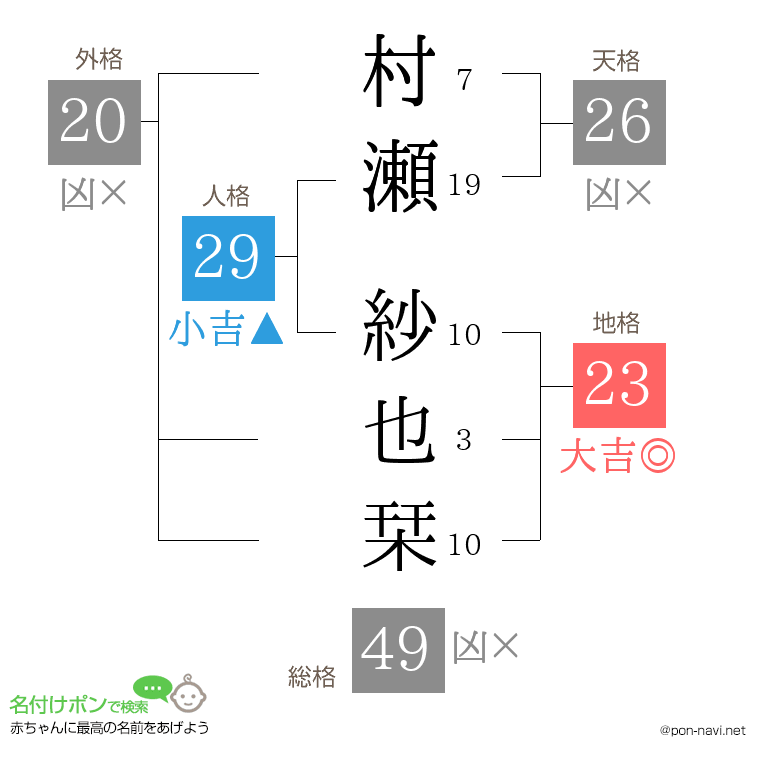 村瀬 紗也栞さんの姓名判断結果
