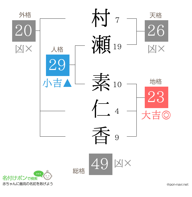 村瀬 素仁香さんの姓名判断結果