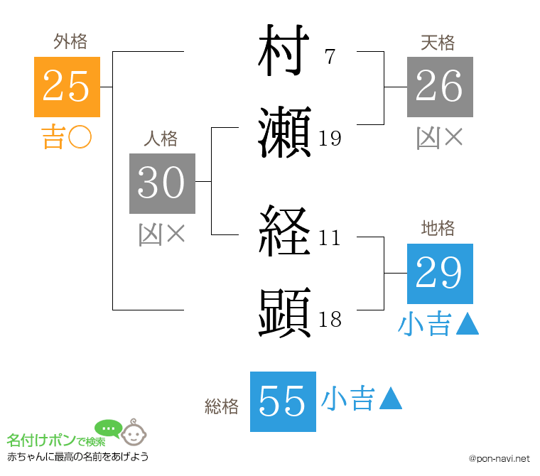 村瀬 経顕さんの姓名判断結果