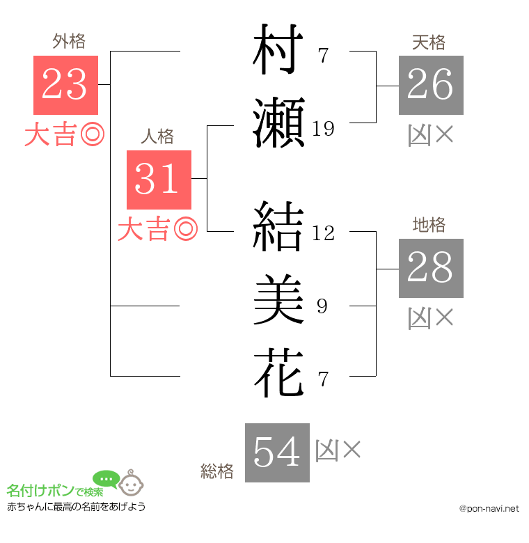 村瀬 結美花さんの姓名判断結果