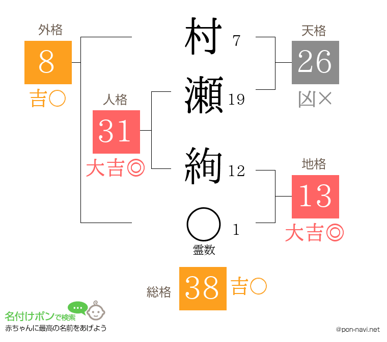 村瀬 絢さんの姓名判断結果