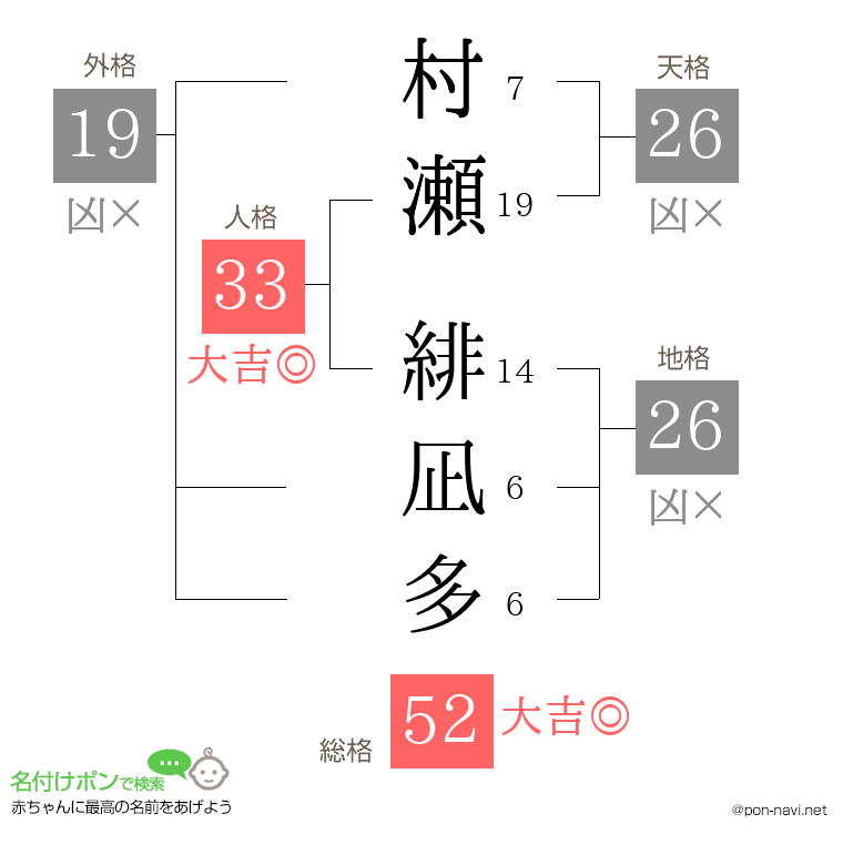 村瀬 緋凪多さんの姓名判断結果