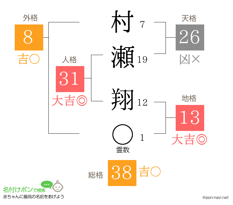 村瀬 翔さんの姓名判断結果