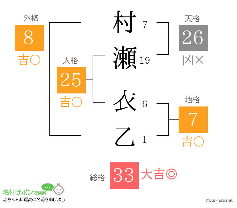 村瀬 衣乙さんの姓名判断結果