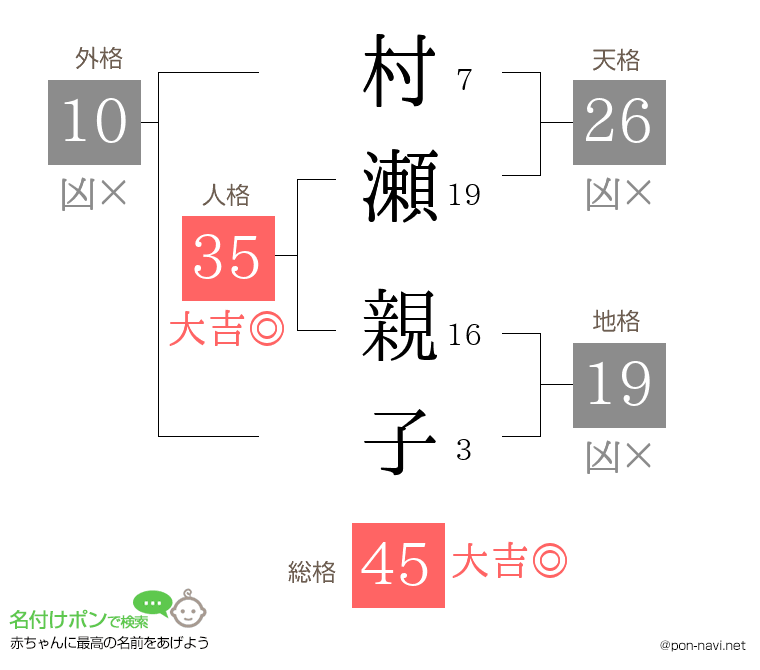 村瀬 親子さんの姓名判断結果
