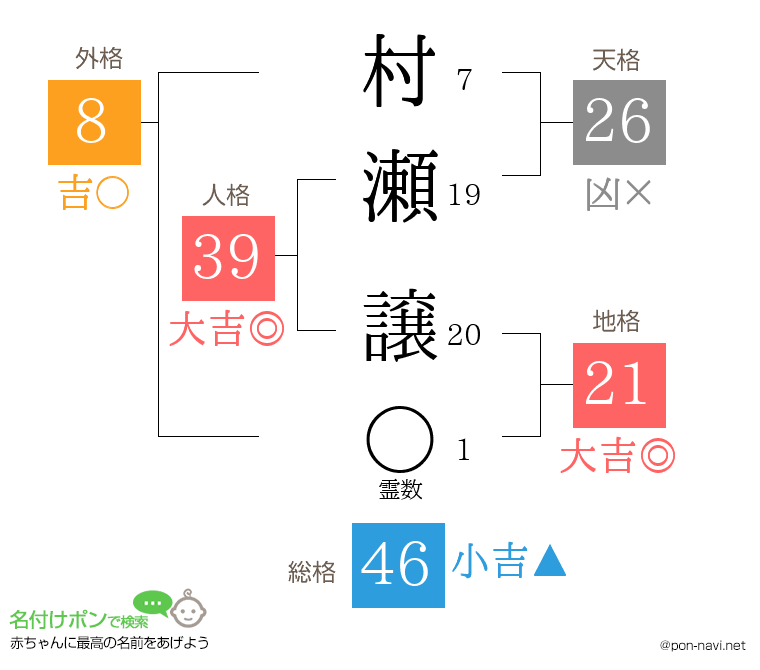 村瀬 譲さんの姓名判断結果