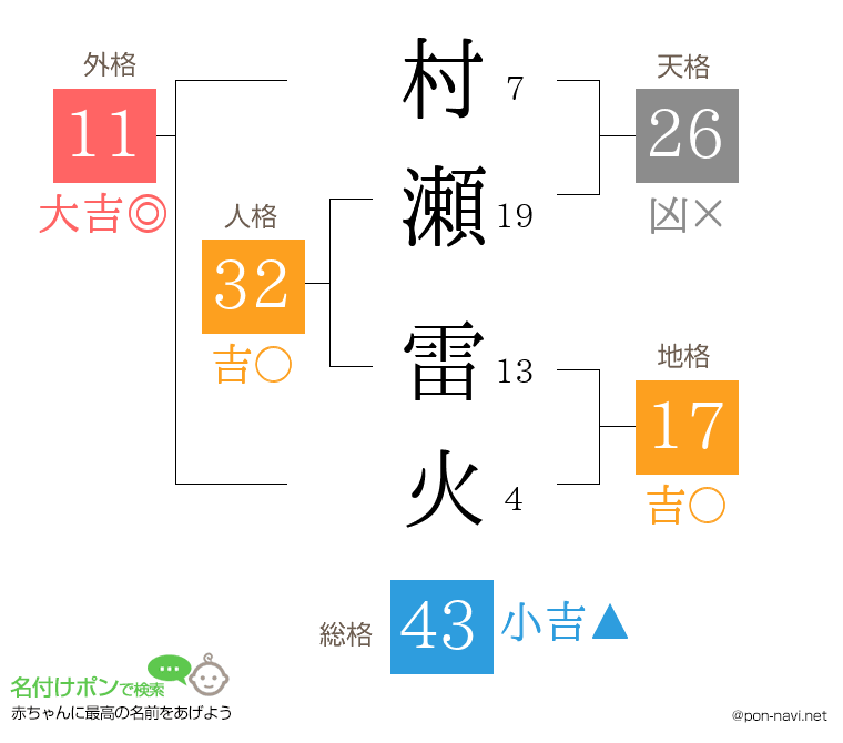 村瀬 雷火さんの姓名判断結果