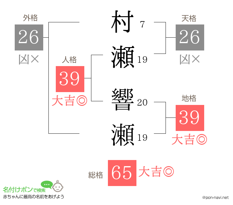 村瀬 響瀬さんの姓名判断結果