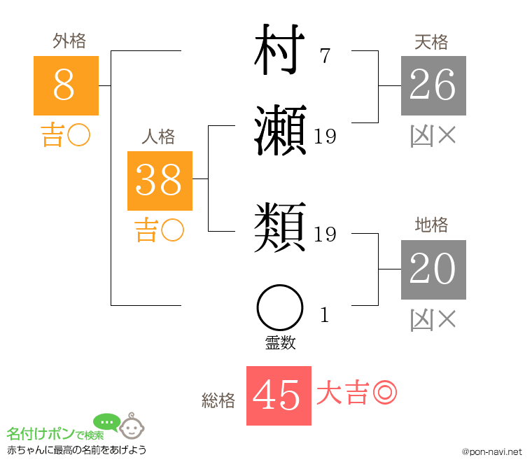 村瀬 類さんの姓名判断結果