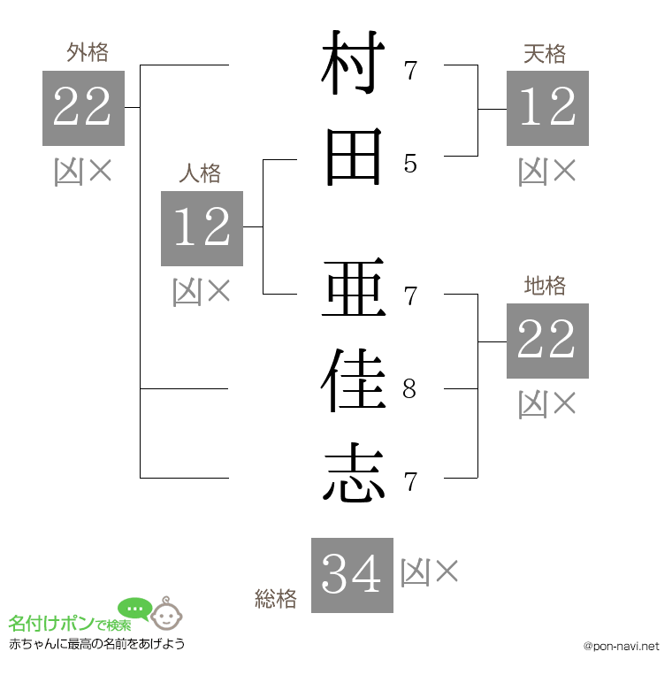 村田 亜佳志さんの姓名判断結果