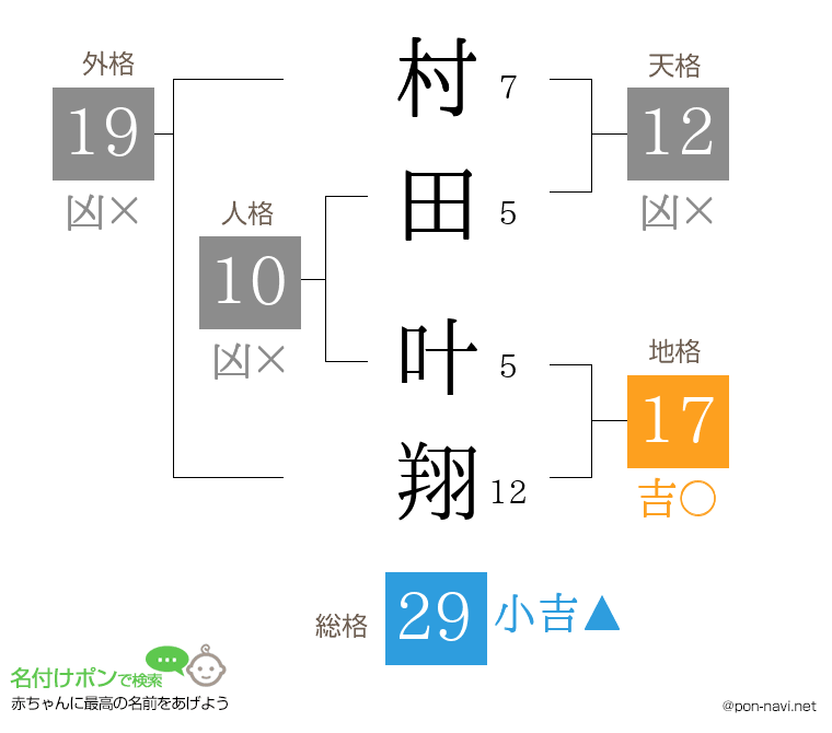 村田 叶翔さんの姓名判断結果