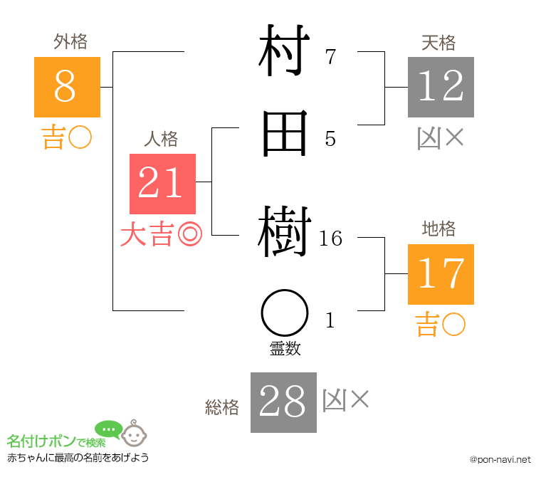 村田 樹さんの姓名判断結果