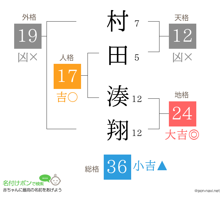 村田 湊翔さんの姓名判断結果