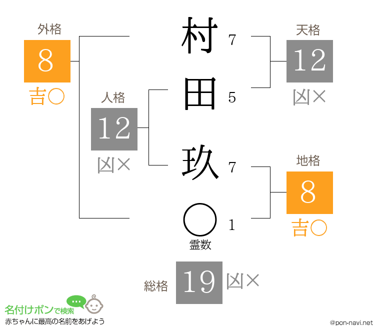 村田 玖さんの姓名判断結果
