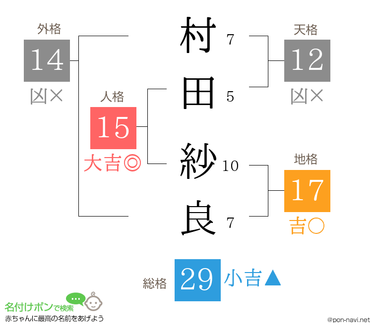 村田 紗良さんの姓名判断結果