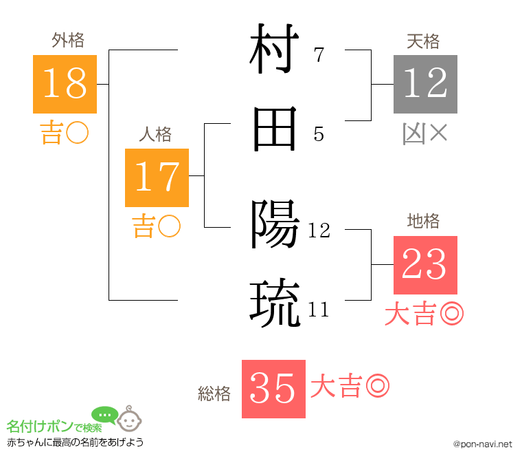 村田 陽琉さんの姓名判断結果