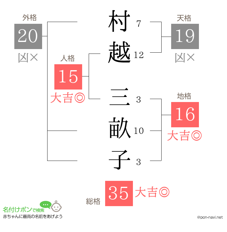 村越 三畝子さんの姓名判断結果