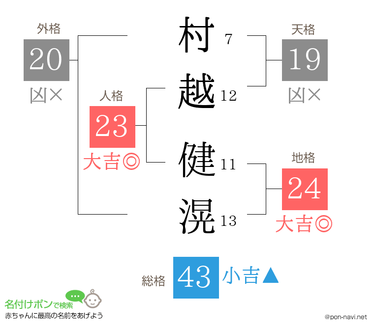 村越 健滉さんの姓名判断結果