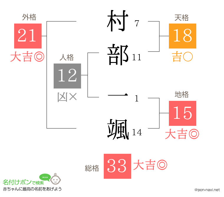 村部 一颯さんの姓名判断結果