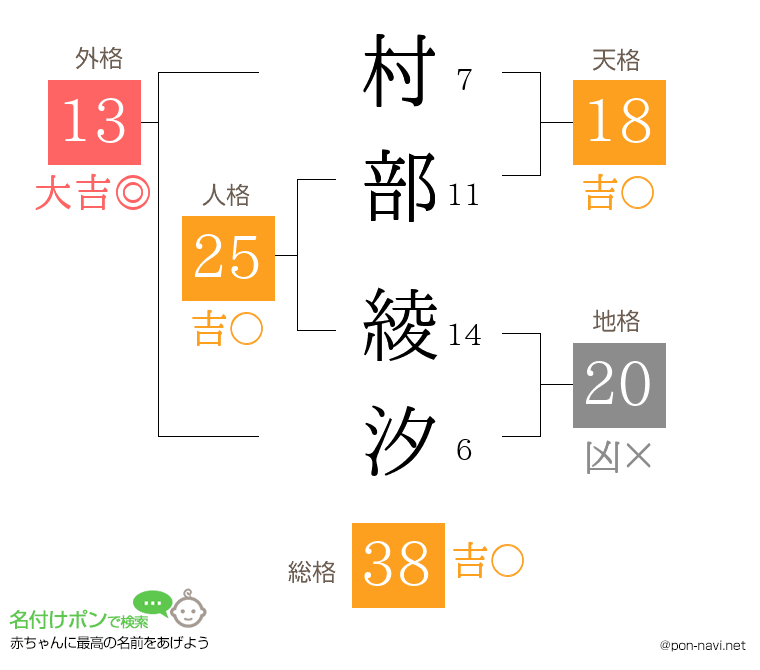 村部 綾汐さんの姓名判断結果