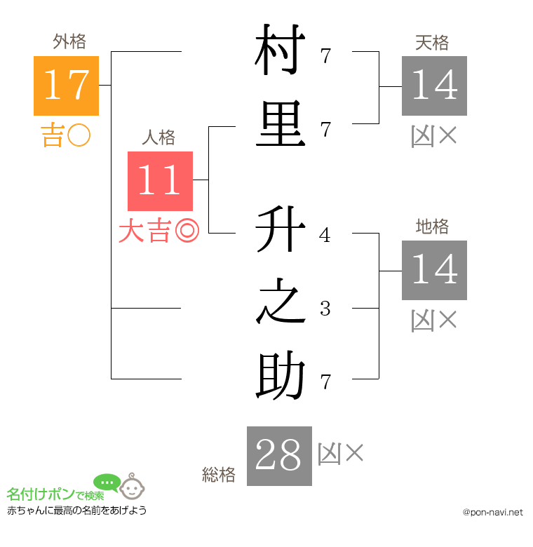 村里 升之助さんの姓名判断結果