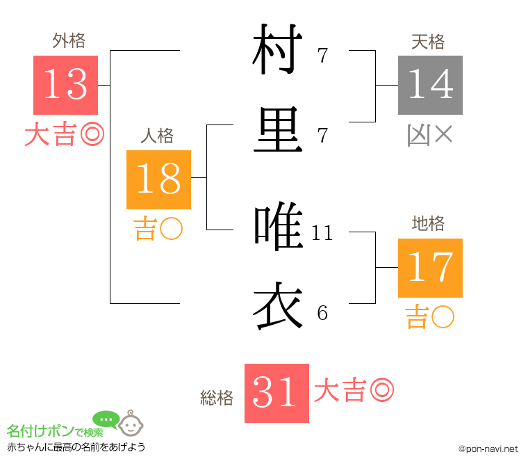 村里 唯衣さんの姓名判断結果
