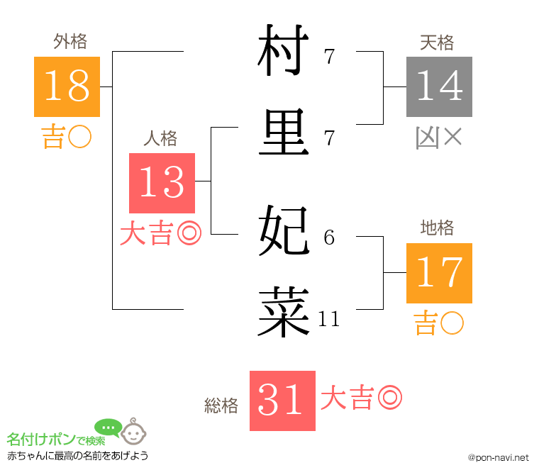 村里 妃菜さんの姓名判断結果