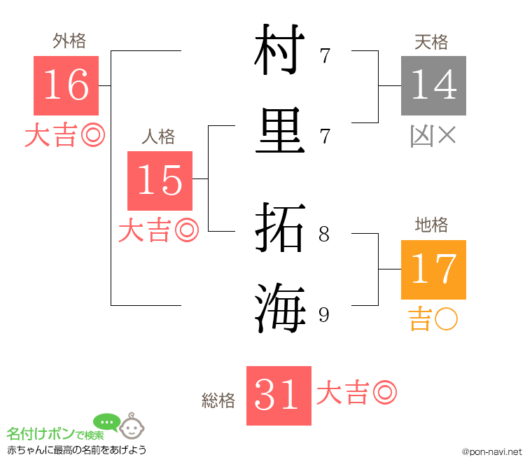 村里 拓海さんの姓名判断結果