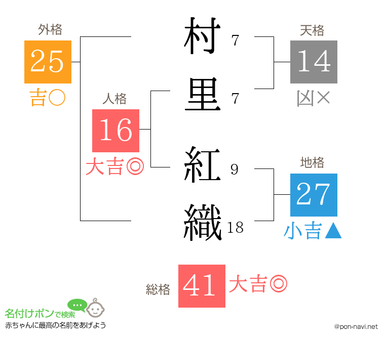 村里 紅織さんの姓名判断結果