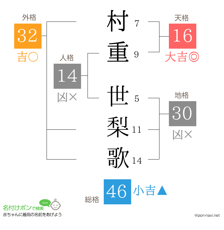 村重 世梨歌さんの姓名判断結果