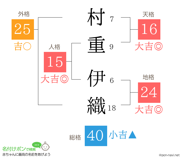 村重 伊織さんの姓名判断結果