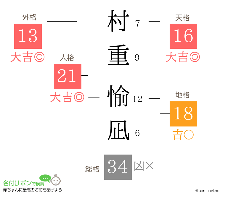 村重 愉凪さんの姓名判断結果