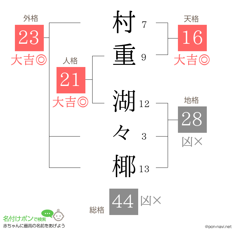 村重 湖々椰さんの姓名判断結果