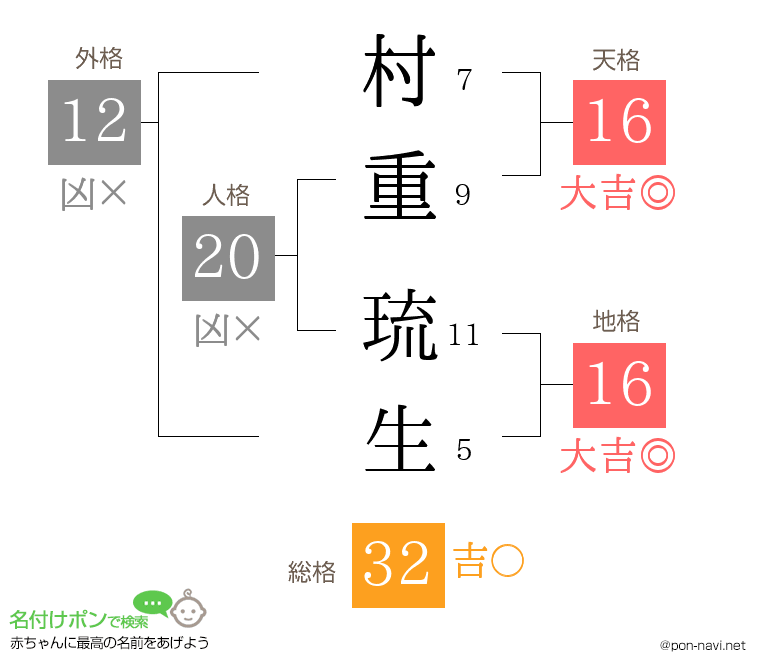 村重 琉生さんの姓名判断結果