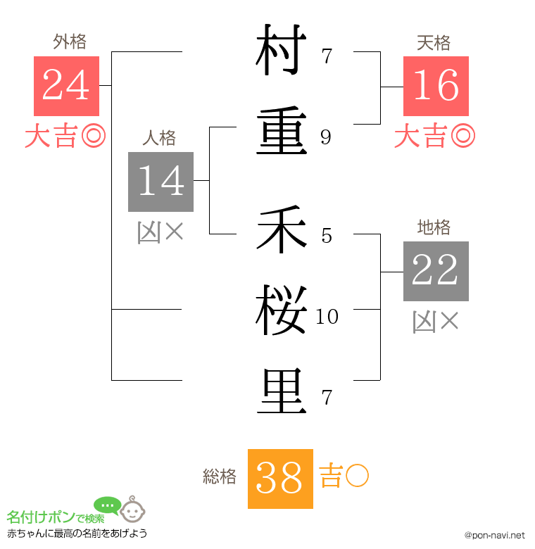 村重 禾桜里さんの姓名判断結果