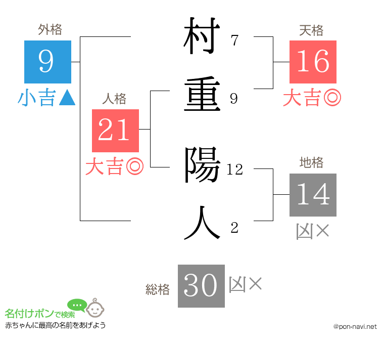 村重 陽人さんの姓名判断結果