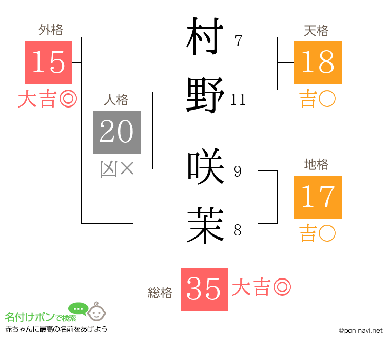 村野 咲茉さんの姓名判断結果