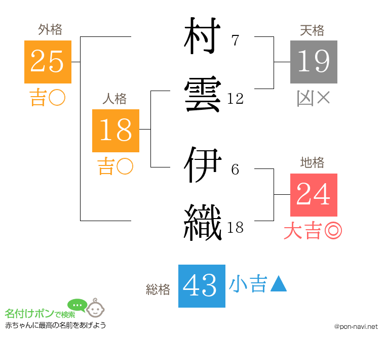 村雲 伊織さんの姓名判断結果