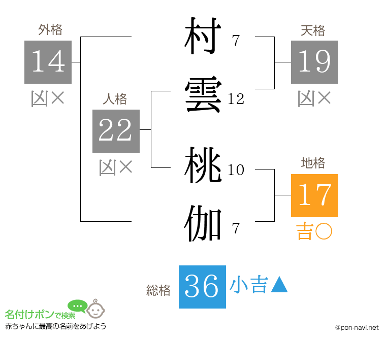 村雲 桃伽さんの姓名判断結果