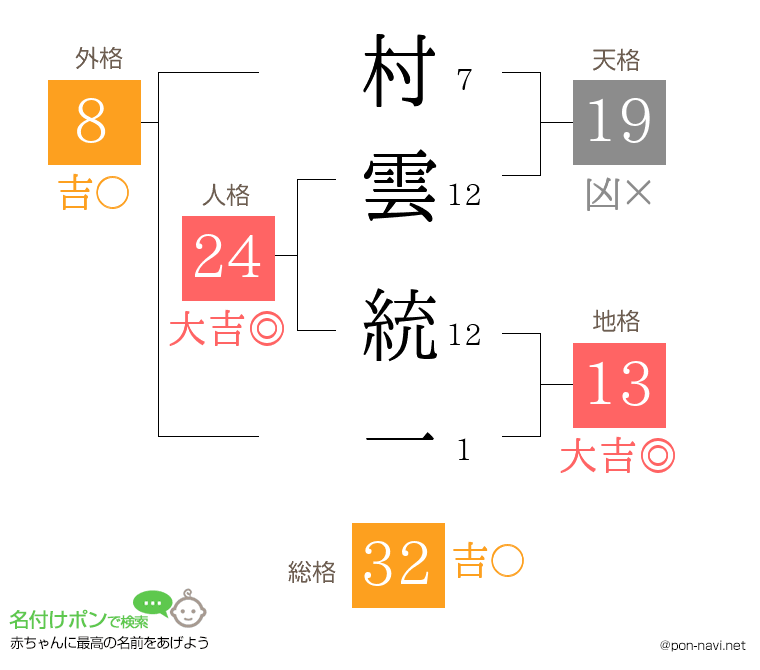 村雲 統一さんの姓名判断結果