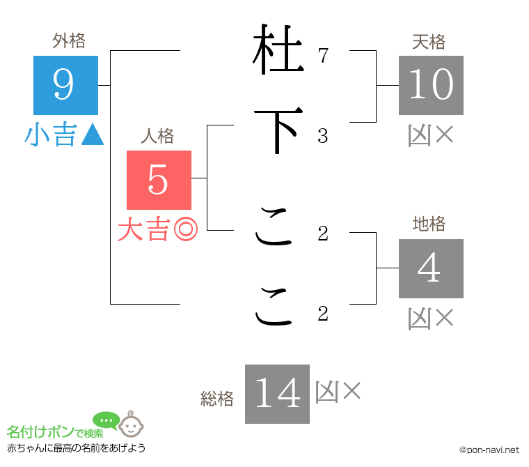 杜下 ここさんの姓名判断結果