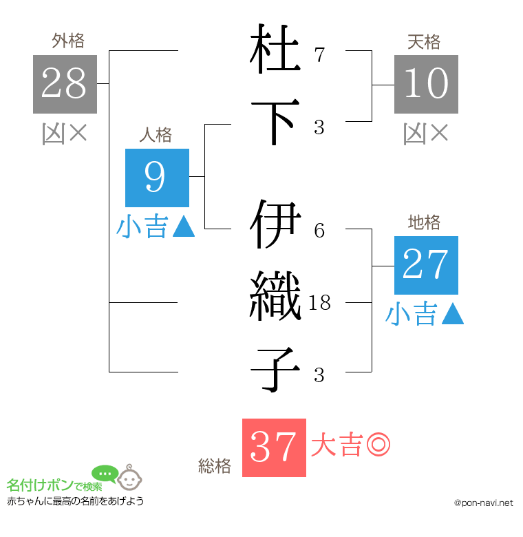 杜下 伊織子さんの姓名判断結果