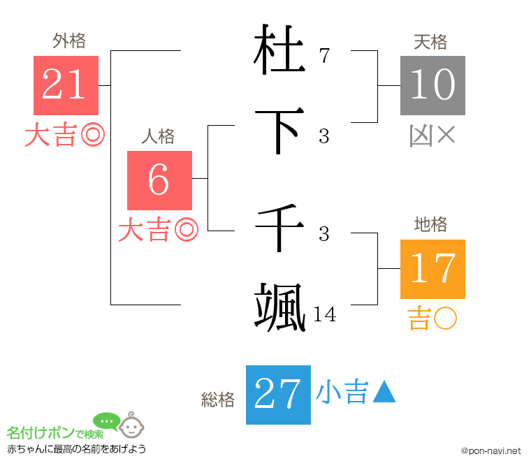 杜下 千颯さんの姓名判断結果