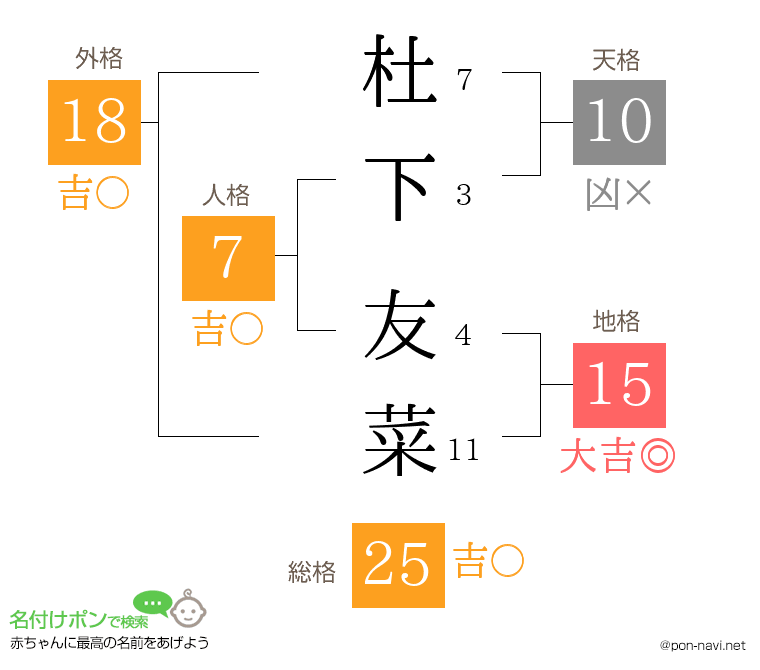 杜下 友菜さんの姓名判断結果