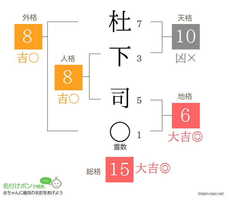 杜下 司さんの姓名判断結果