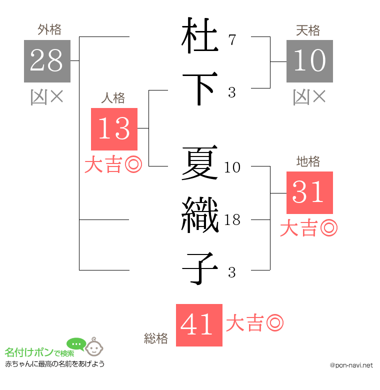 杜下 夏織子さんの姓名判断結果